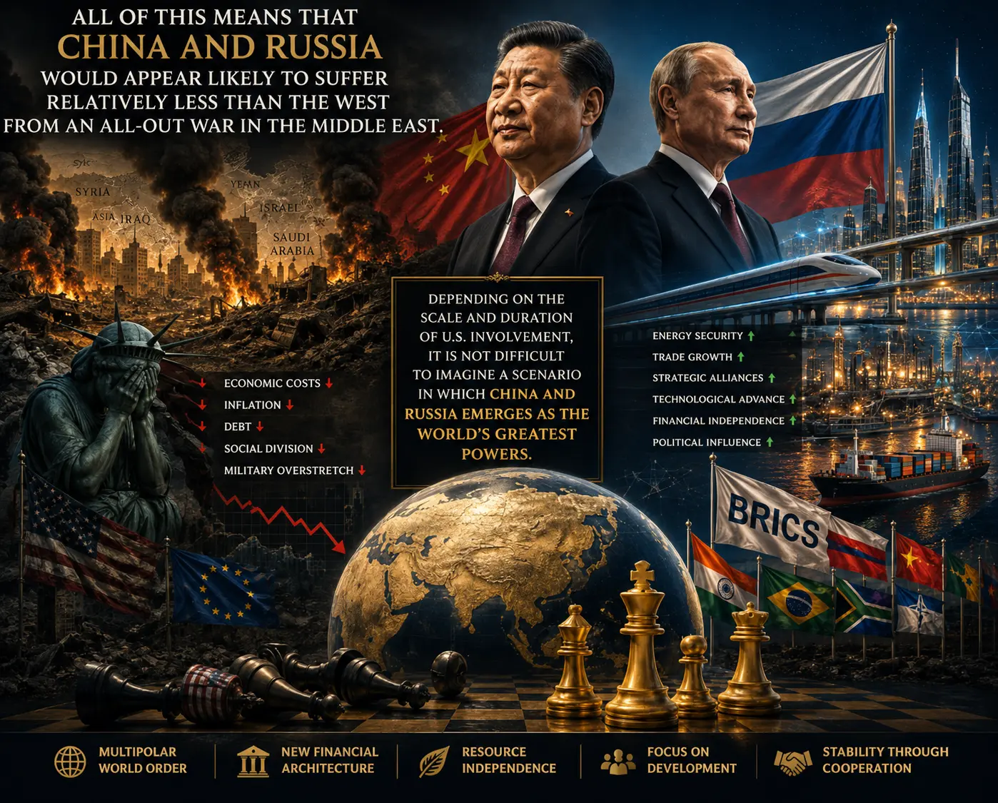 Graphic comparing the relative strategic position of China, Russia and the West in a Middle East war
